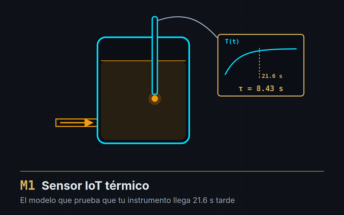 El sistema hilo de la rampa: el tanque con su termopar del módulo 1