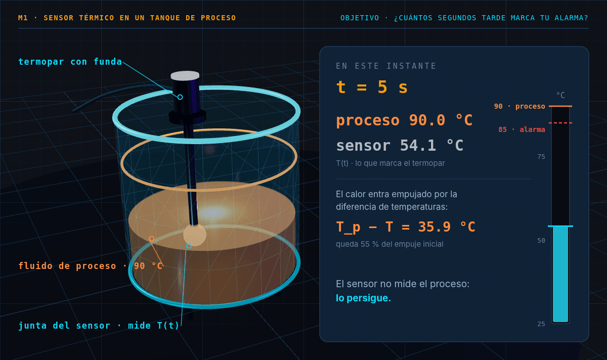 El tanque en t = 5 s: el proceso está en 90 °C y el sensor apenas marca 54.1 °C, con 35.9 °C de diferencia todavía empujando