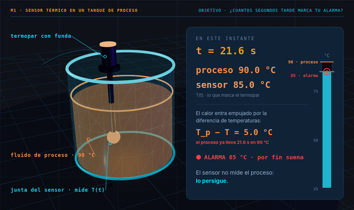El tanque en t = 21.6 s: el instante en que la alarma de 85 °C por fin suena, mucho después de que el proceso llegó a 90 °C