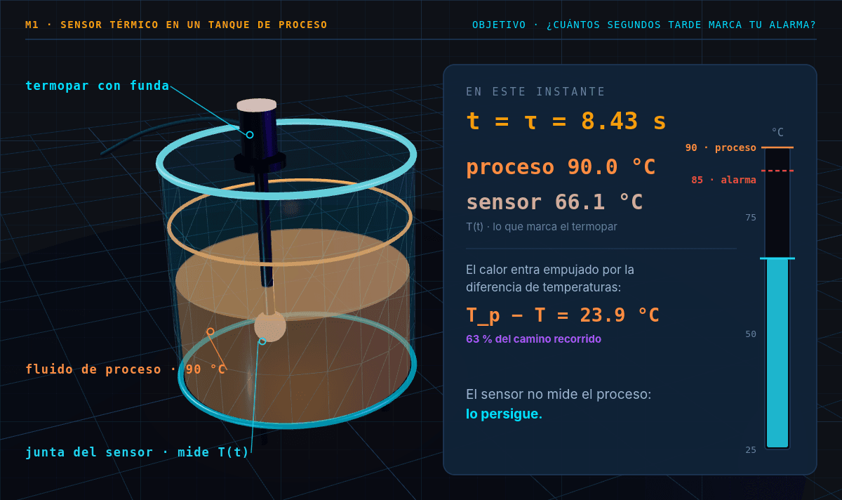 El tanque en t = 8.43 s, la constante de tiempo: el sensor ha cubierto el 63 % del camino hacia el proceso