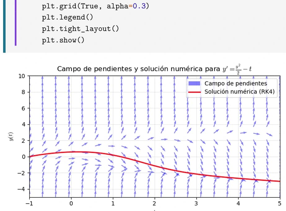 Campo de pendientes generado en SageMath · intuición geométrica