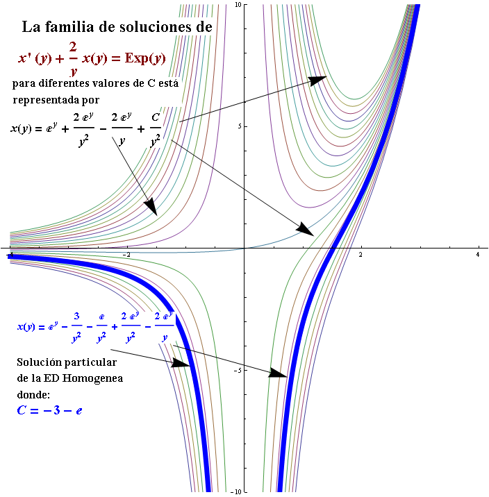 Ecuación Diferencial Dennis G. Zill, Capítulo 2.3 (problema 16) Ecuación Diferencial Dennis G. Zill, Capítulo 2.3 (problema 16)