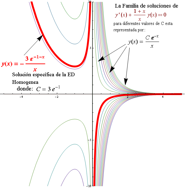 Gráfica del Sistema Homogeneo Asociado