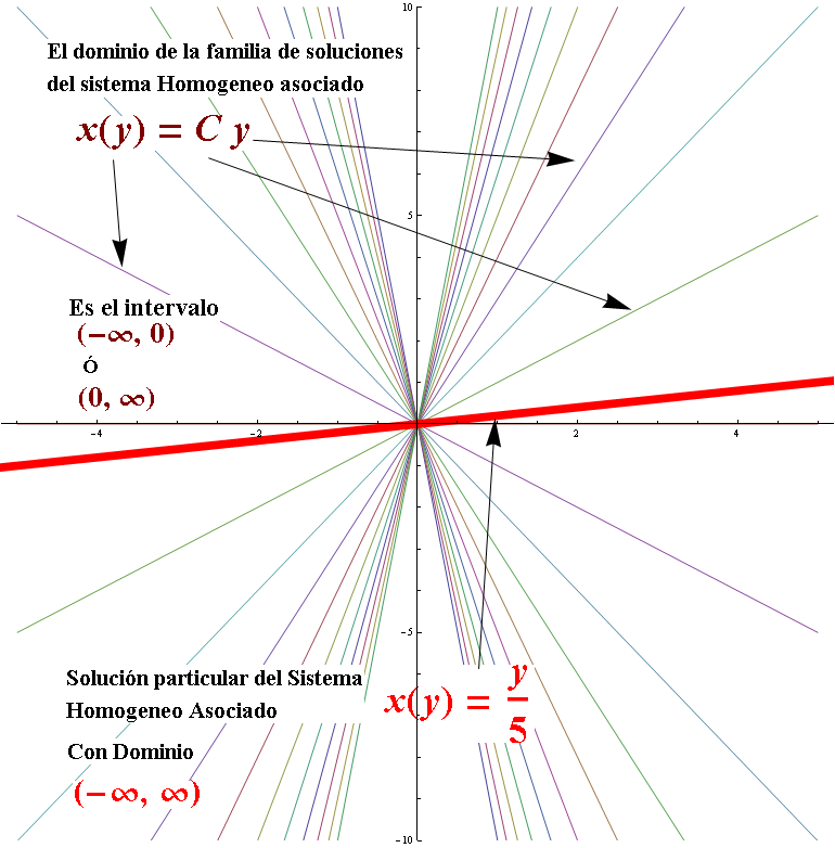 Ecuacion Diferencial lineal No Homogenea Ecuacion Diferencial lineal No Homogenea
