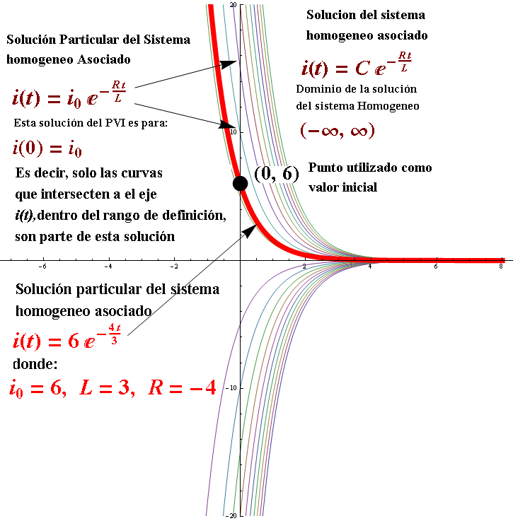 Intervalo de solucion de una ecuacion diferencial Intervalo de solucion de una ecuacion diferencial