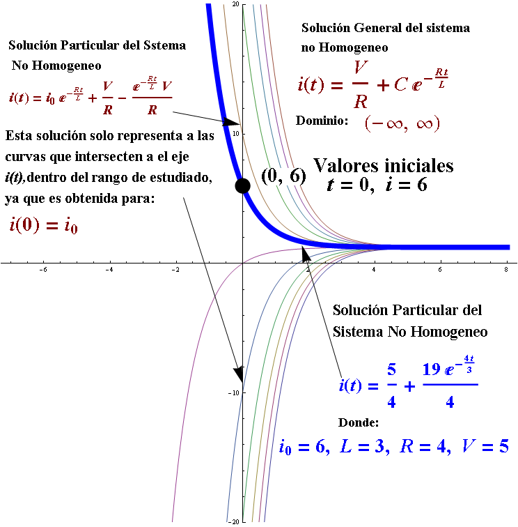 Intervalo de solucion de una ecuacion diferencial Intervalo de solucion de una ecuacion diferencial