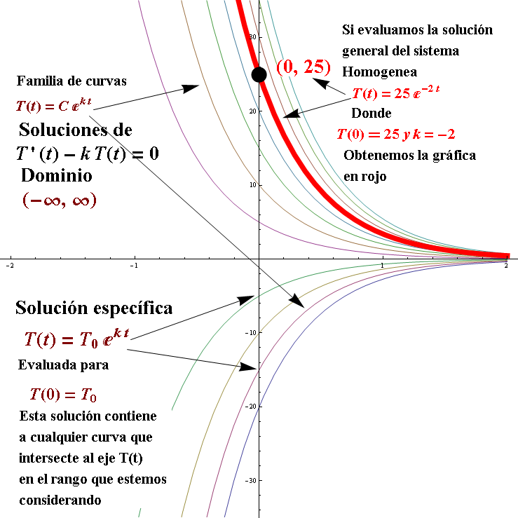 Intervalo de solución para un Problema del Valor Inicial Intervalo de solución para un Problema del Valor Inicial