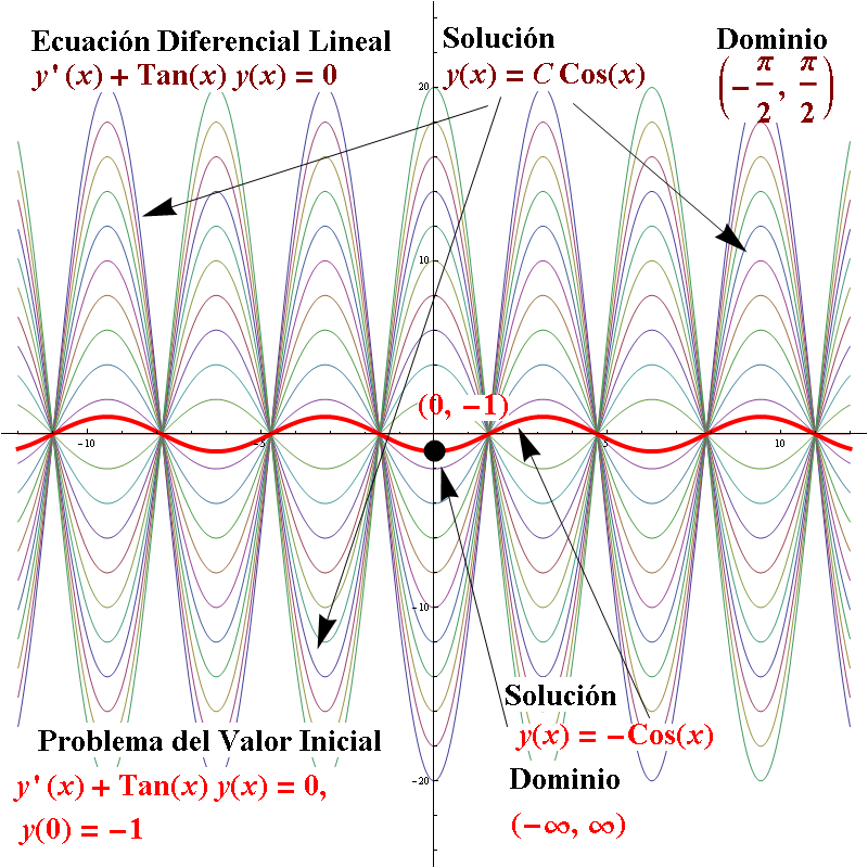 intervalo de solucion ecuaciones diferenciales intervalo de solucion ecuaciones diferenciales