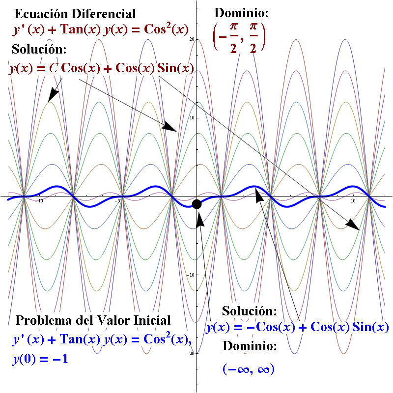 intervalo de solucion ecuaciones diferenciales intervalo de solucion ecuaciones diferenciales