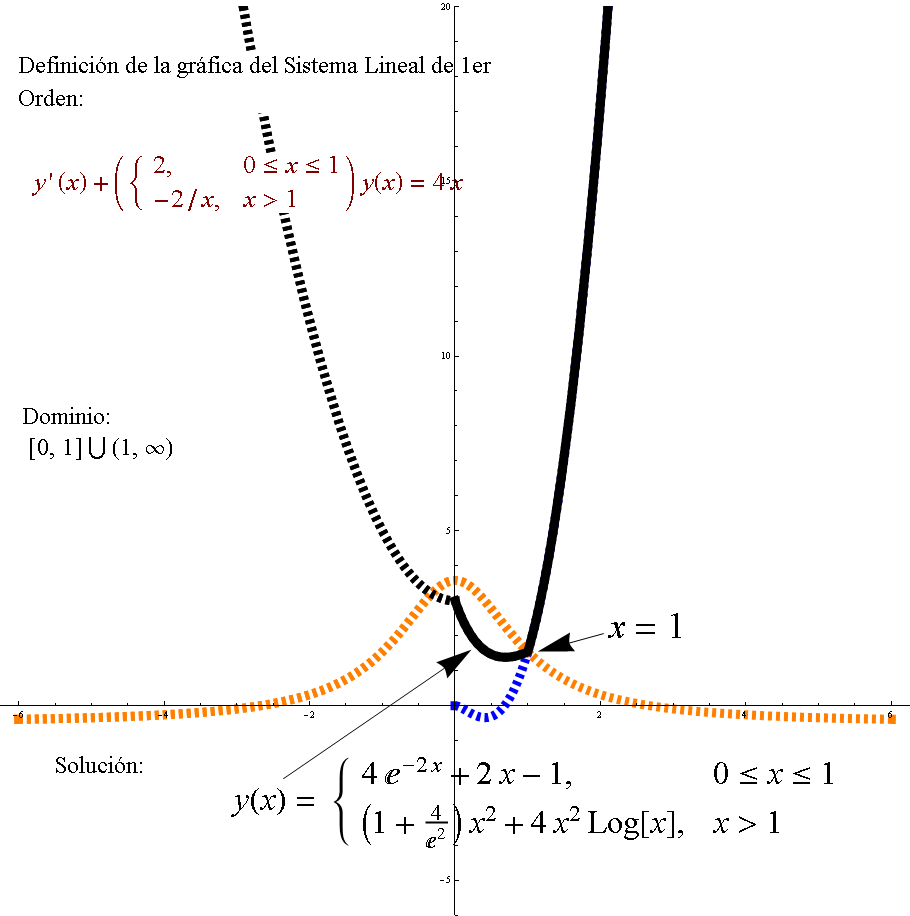 como hallar solución del pvi ed Definida en partes como hallar solución del pvi ed Definida en partes