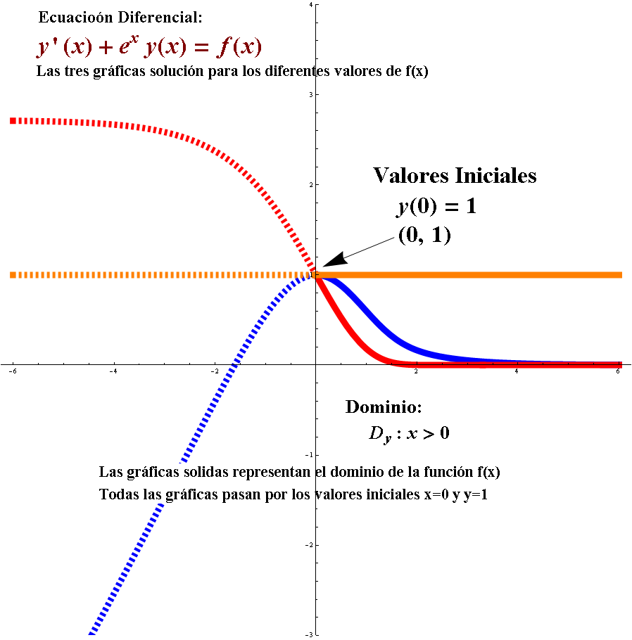 integral no elemental integral no elemental