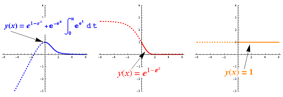 integral no elemental integral no elemental