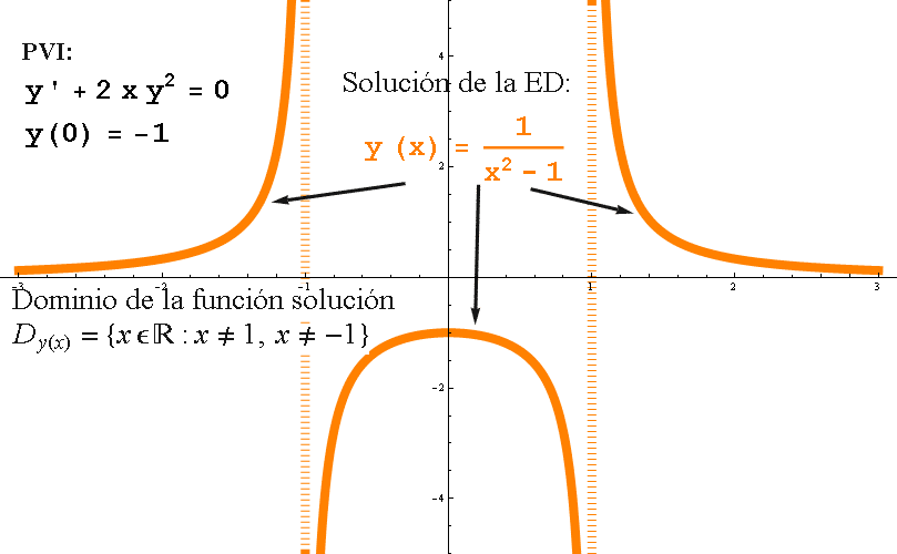 Teorema de Existencia y Unicidad