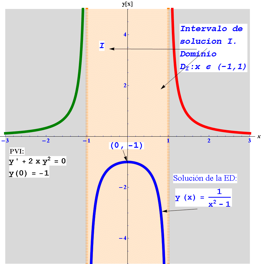 Teorema de Existencia y Unicidad