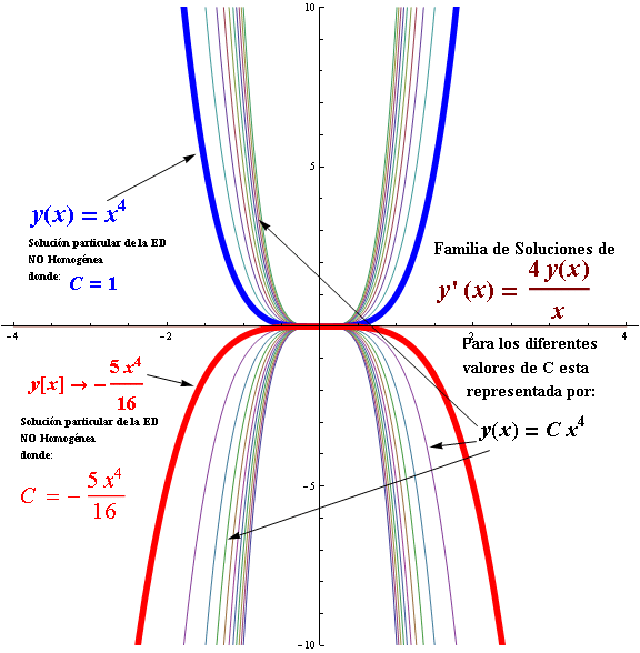 Ecuaciones diferenciales de variables separables ejemplos