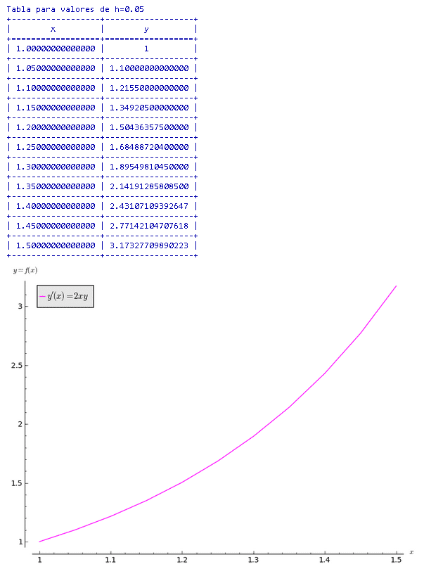 metodo de euler para ecuaciones diferenciales