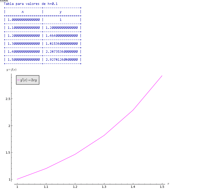 metodo de euler para ecuaciones diferenciales