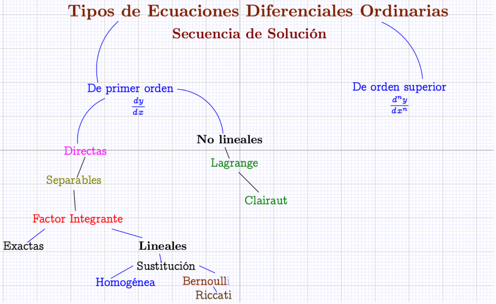Tipos de ecuaciones diferenciales ordinarias de primer orden