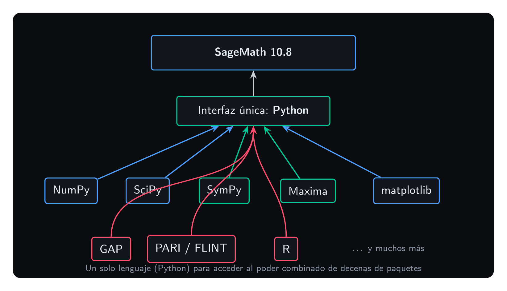 Arquitectura de SageMath: Python como interfaz única sobre NumPy, SciPy, SymPy, Maxima, GAP, PARI/FLINT, R y matplotlib