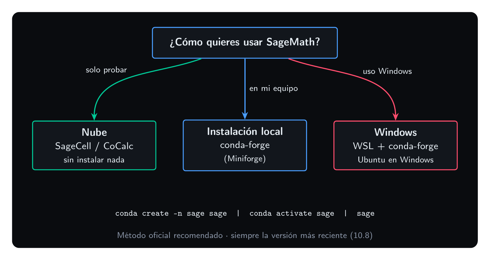 Diagrama de decisión para instalar SageMath: nube SageCell/CoCalc para probar, conda-forge para instalar local, WSL para Windows