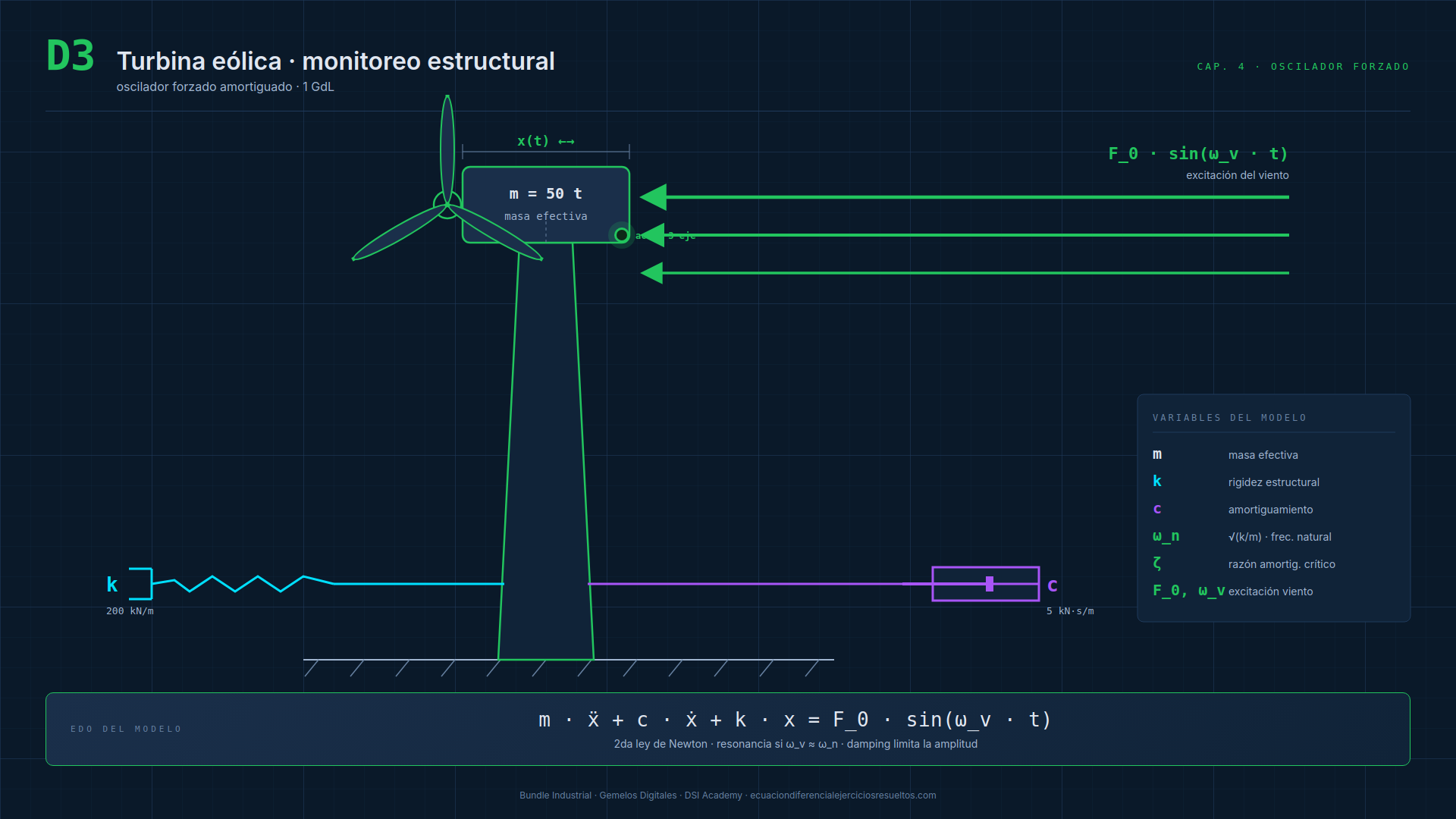 Esquema técnico D3