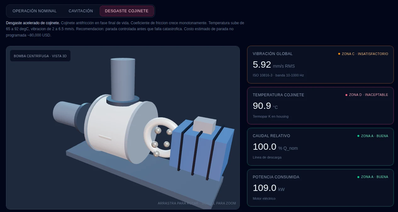 Captura real del núcleo predictivo de bombas: bomba centrífuga 3D en escenario de desgaste de cojinete, con vibración 5.92 mm/s en zona C de ISO 10816-3 y temperatura de cojinete 90.9 °C en zona D